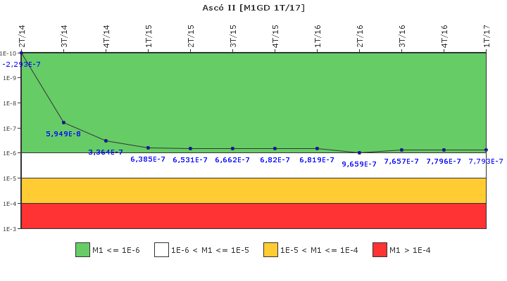 Asc� II: IFSM (Generadores Diesel)