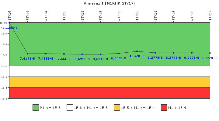 Almaraz I: IFSM (Extracci�n de calor residual)
