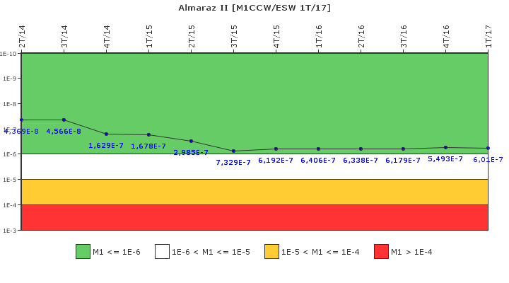 Almaraz II: IFSM (Agua de refrigeraci�n)