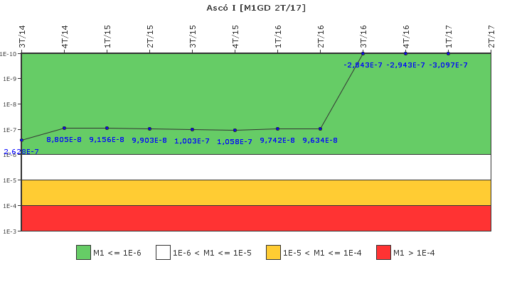 Asc� I: IFSM (Generadores Diesel)