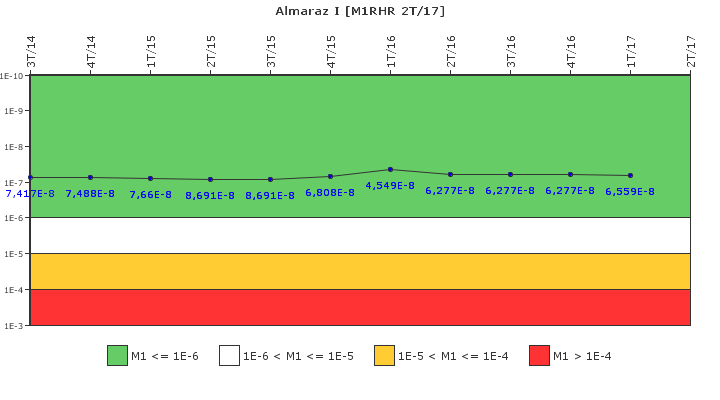 Almaraz I: IFSM (Extracci�n de calor residual)