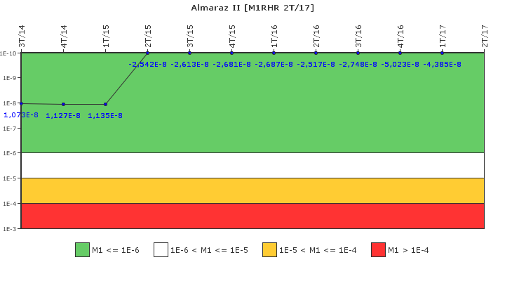 Almaraz II: IFSM (Extracci�n de calor residual)