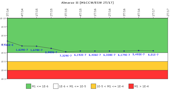 Almaraz II: IFSM (Agua de refrigeraci�n)