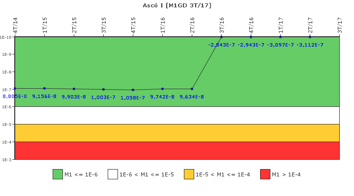 Asc� I: IFSM (Generadores Diesel)