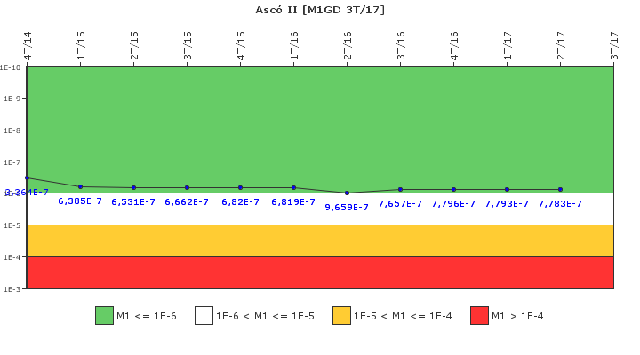 Asc� II: IFSM (Generadores Diesel)