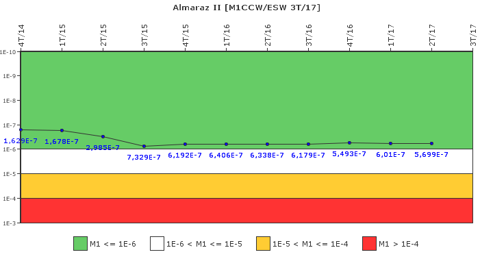 Almaraz II: IFSM (Agua de refrigeraci�n)