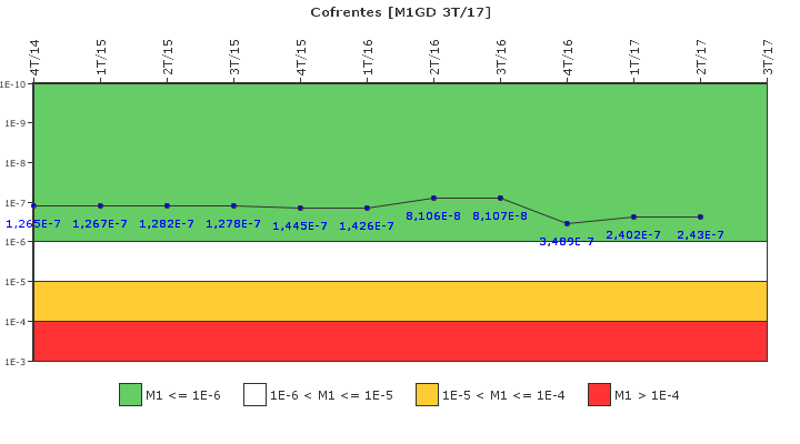 Cofrentes: IFSM (Generadores Diesel)