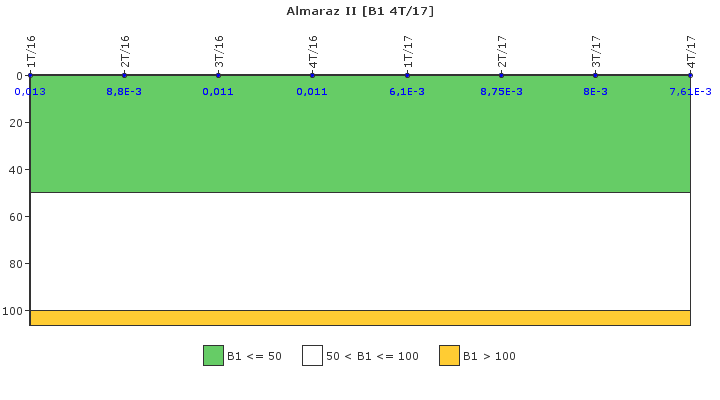 Almaraz II: Actividad espec�fica del sistema de refrigerante del reactor
