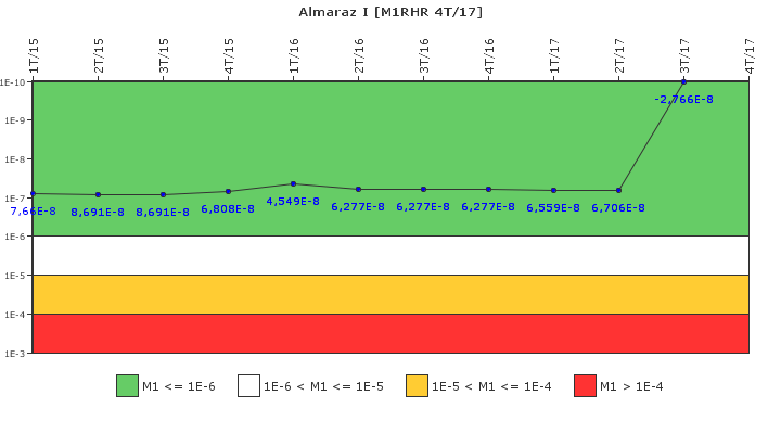 Almaraz I: IFSM (Extracci�n de calor residual)