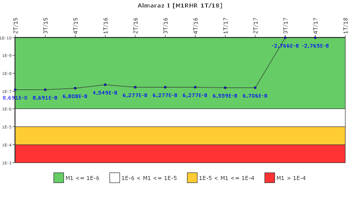 Almaraz I: IFSM (Extracci�n de calor residual)