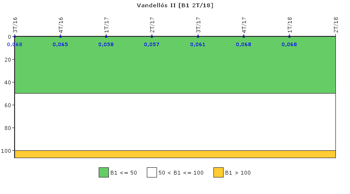 Vandell�s II: Actividad espec�fica del sistema de refrigerante del reactor