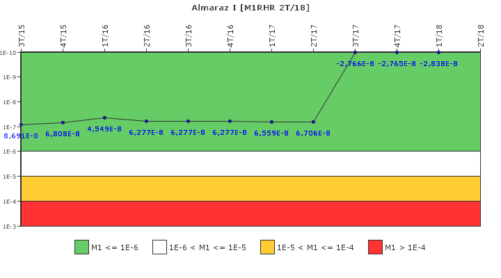 Almaraz I: IFSM (Extracci�n de calor residual)