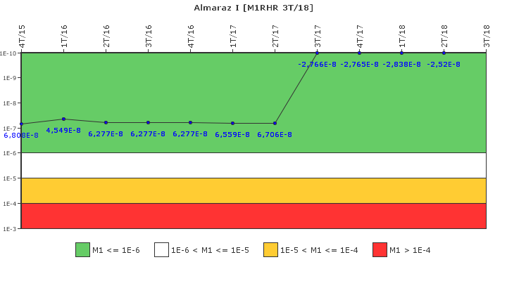 Almaraz I: IFSM (Extracci�n de calor residual)