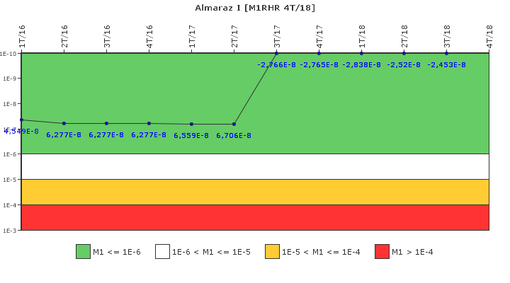 Almaraz I: IFSM (Extracci�n de calor residual)
