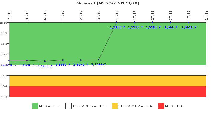 Almaraz I: IFSM (Agua de refrigeraci�n)