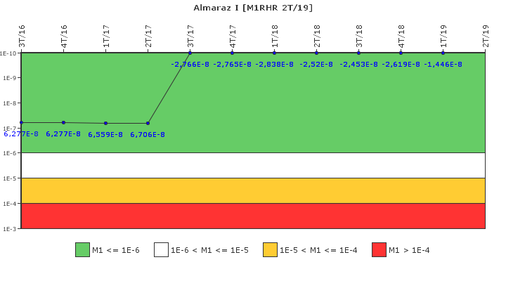 Almaraz I: IFSM (Extracci�n de calor residual)