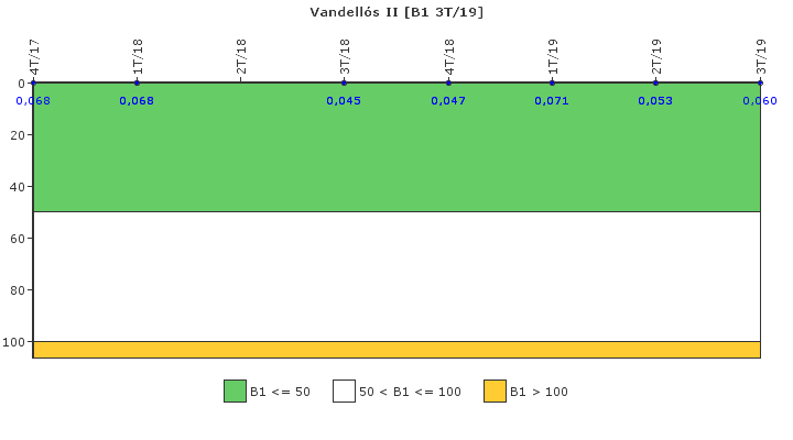 Vandell�s II: Actividad espec�fica del sistema de refrigerante del reactor