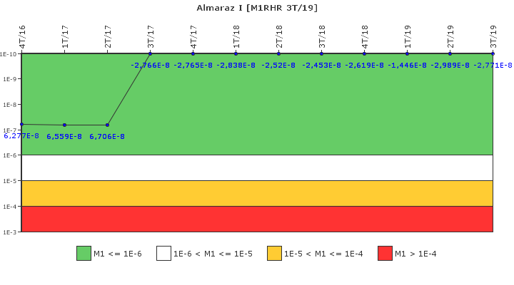 Almaraz I: IFSM (Extracci�n de calor residual)