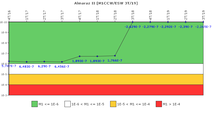 Almaraz II: IFSM (Agua de refrigeraci�n)