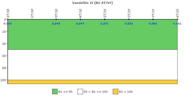 Vandell�s II: Actividad espec�fica del sistema de refrigerante del reactor