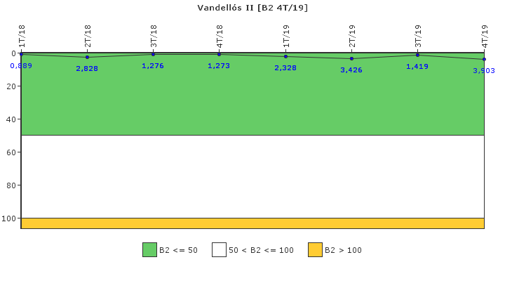 Vandell�s II: Fugas del sistema de refrigerante del reactor