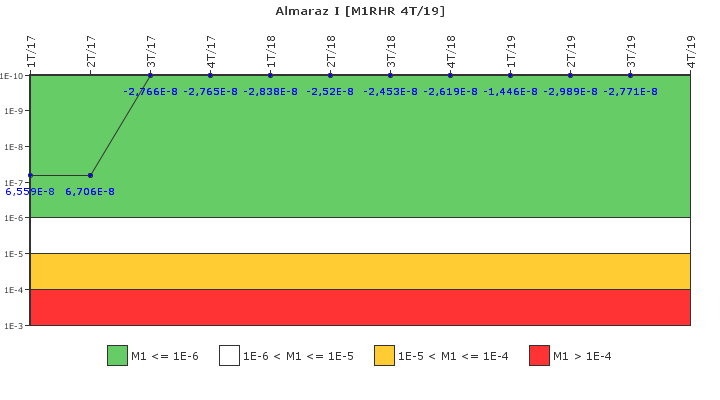 Almaraz I: IFSM (Extracci�n de calor residual)