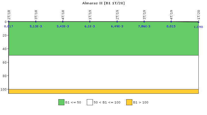 Almaraz II: Actividad espec�fica del sistema de refrigerante del reactor