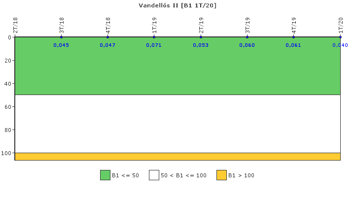Vandell�s II: Actividad espec�fica del sistema de refrigerante del reactor