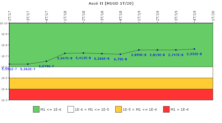 Asc� II: IFSM (Generadores Diesel)