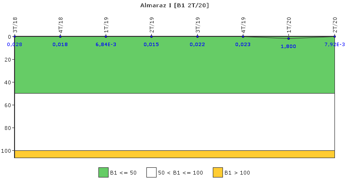 Almaraz I: Actividad espec�fica del sistema de refrigerante del reactor