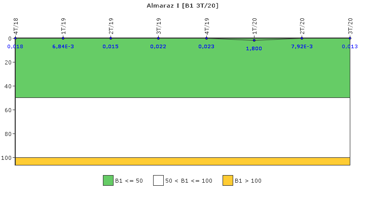 Almaraz I: Actividad espec�fica del sistema de refrigerante del reactor