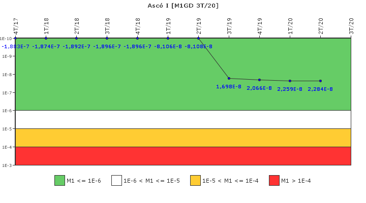 Asc� I: IFSM (Generadores Diesel)