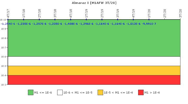 Almaraz I: IFSM (Agua de alimentaci�n auxiliar)