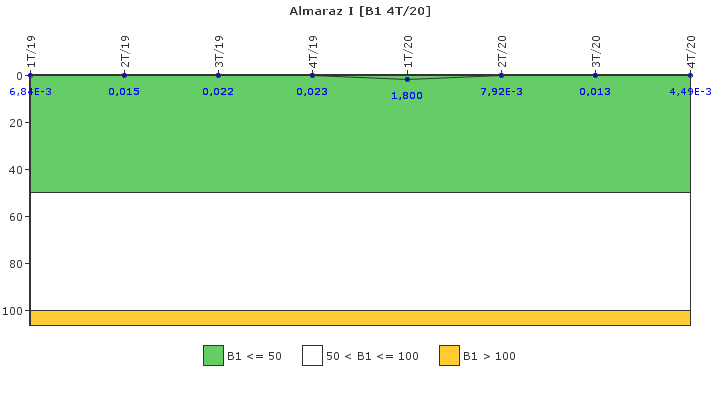 Almaraz I: Actividad espec�fica del sistema de refrigerante del reactor
