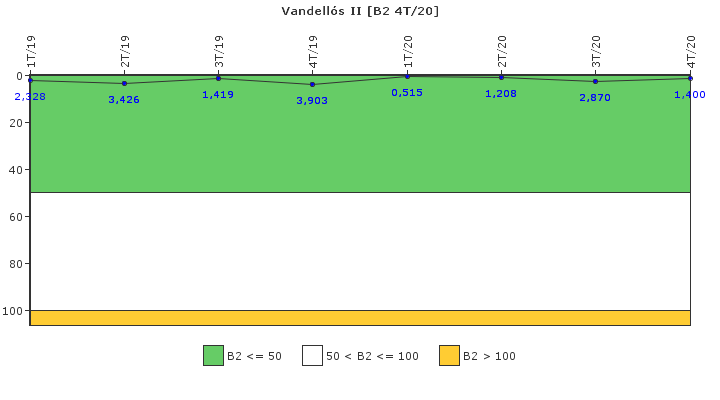 Vandell�s II: Fugas del sistema de refrigerante del reactor