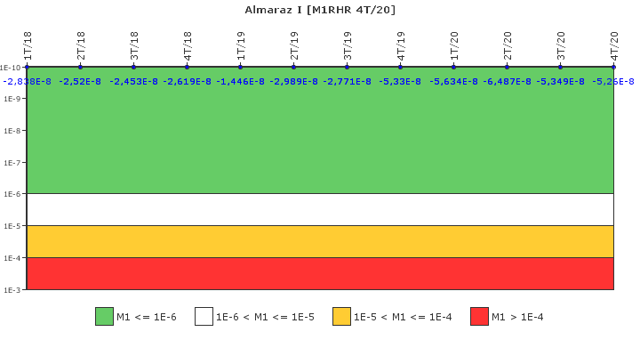 Almaraz I: IFSM (Extracci�n de calor residual)