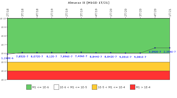Almaraz II: IFSM (Generadores Diesel)