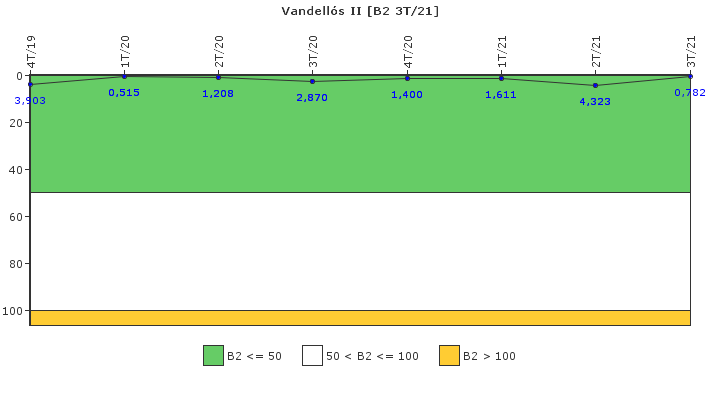 Vandell�s II: Fugas del sistema de refrigerante del reactor