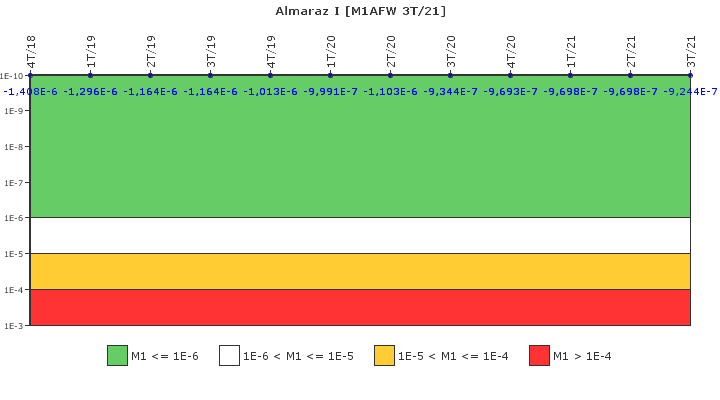 Almaraz I: IFSM (Agua de alimentaci�n auxiliar)