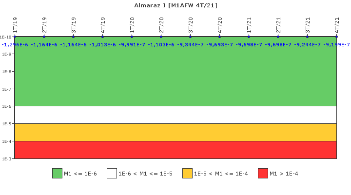 Almaraz I: IFSM (Agua de alimentaci�n auxiliar)