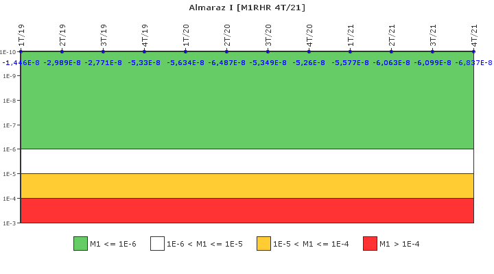 Almaraz I: IFSM (Extracci�n de calor residual)