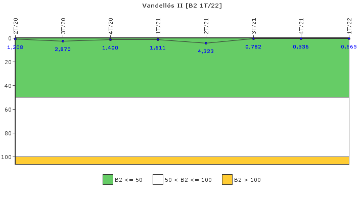 Vandell�s II: Fugas del sistema de refrigerante del reactor
