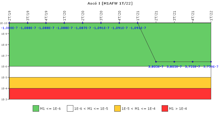 Asc� I: IFSM (Agua de alimentaci�n auxiliar)