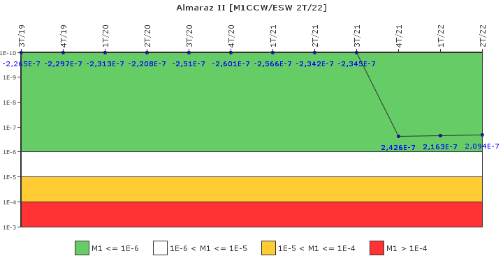 Almaraz II: IFSM (Agua de refrigeraci�n)