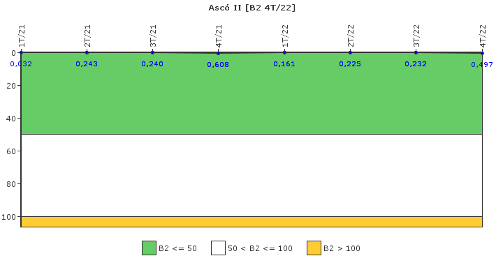Asc� II: Fugas del sistema de refrigerante del reactor