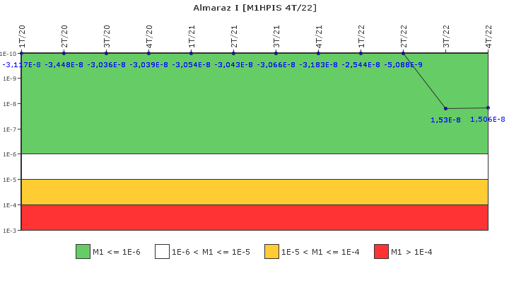 Almaraz I: IFSM (Inyecci�n de alta presi�n)