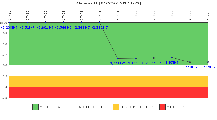 Almaraz II: IFSM (Agua de refrigeraci�n)