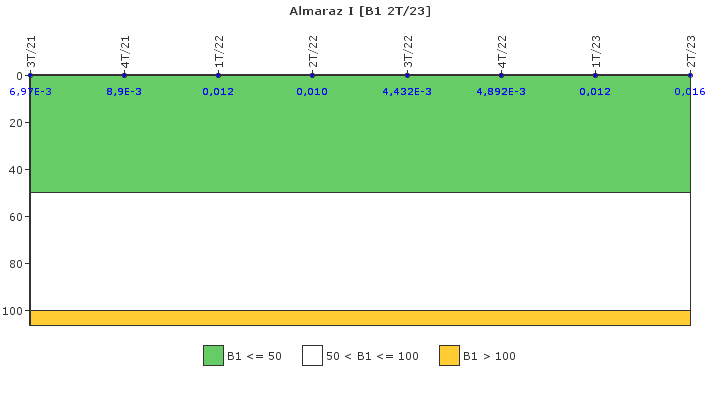 Almaraz I: Actividad espec�fica del sistema de refrigerante del reactor