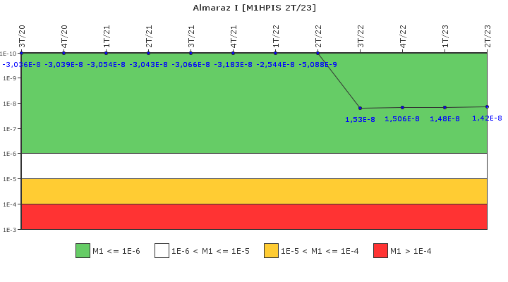 Almaraz I: IFSM (Inyecci�n de alta presi�n)