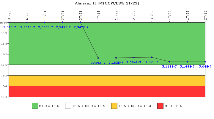Almaraz II: IFSM (Agua de refrigeraci�n)